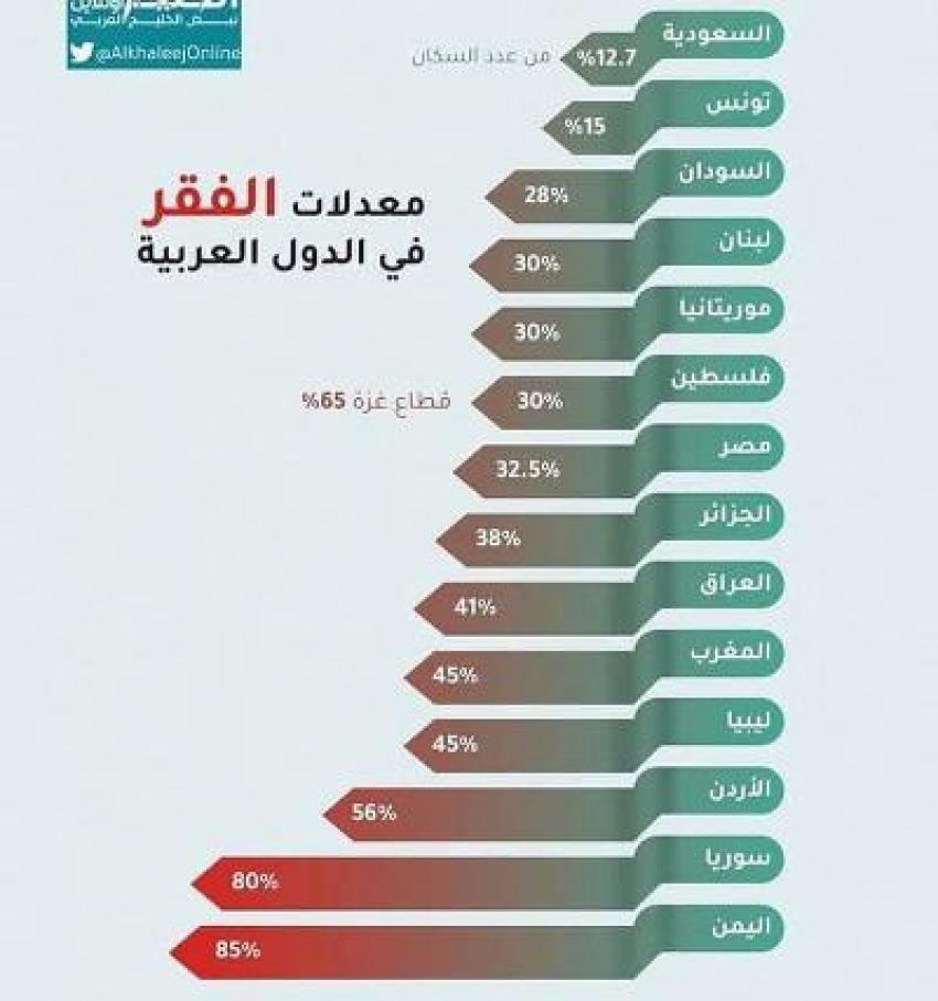تقل نسبة البطالة في البلدان الصناعية .