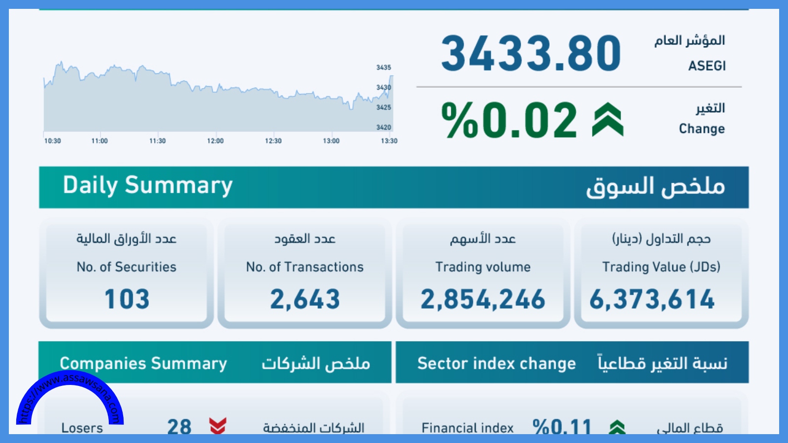 بورصة عمان تغلق تداولاتها على ارتفاع