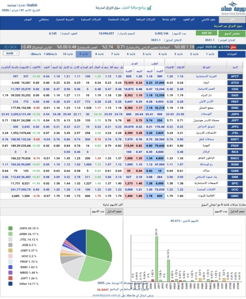 سهم "الفوسفات الأردنية" يقود تداول بورصة عمان الأحد