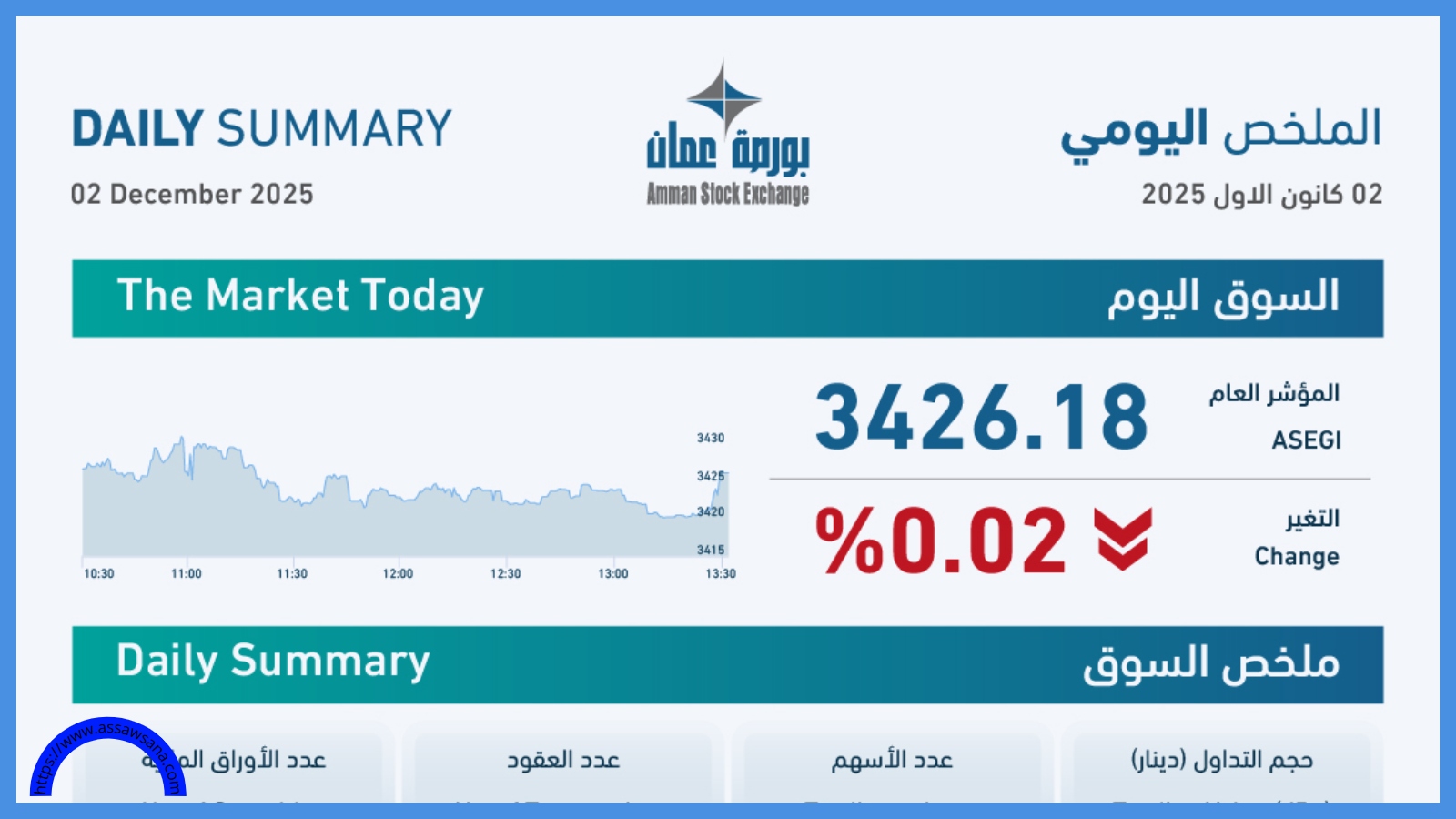 حجم التداول في بورصة عمان الثلاثاء