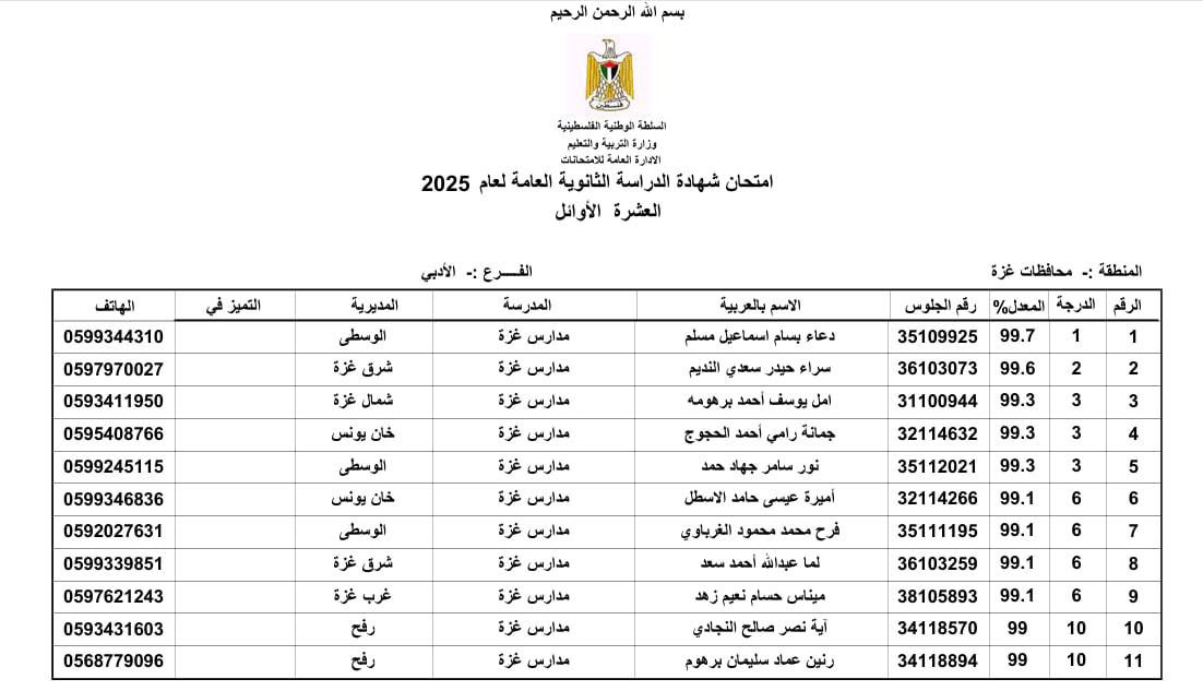 أسماء العشر الأوائل للفرع الأدبي من طلبة توجيهي 2007 في قطاع غزة