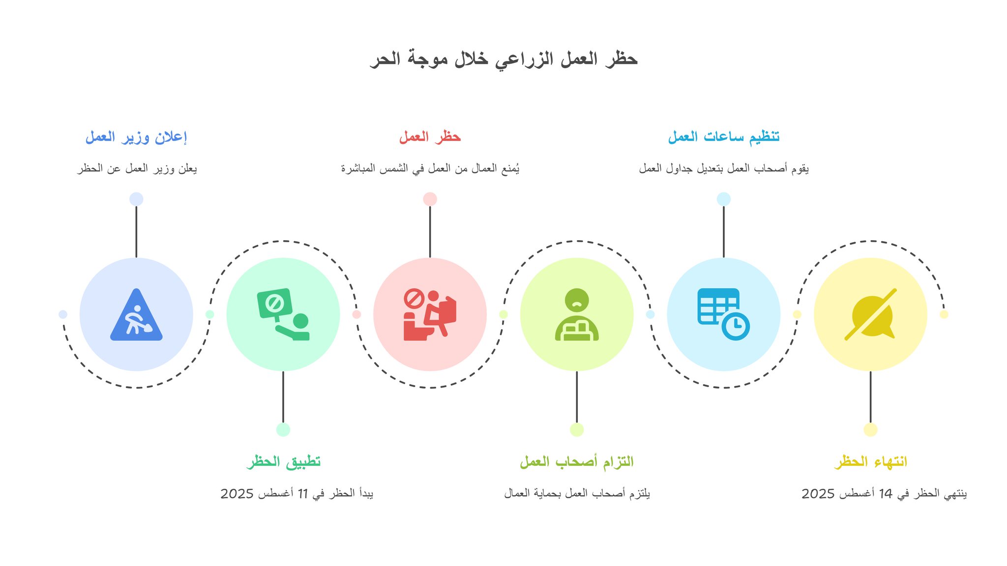 موجة حر غير مسبوقة تضرب المملكة وتحذيرات صحية وتعليمية  ..  إنفوغراف