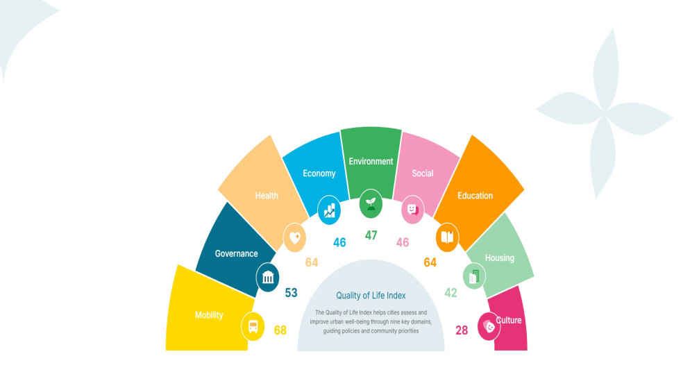 الأمانة تنشر أول مؤشر لجودة الحياة على المنصة العالمية