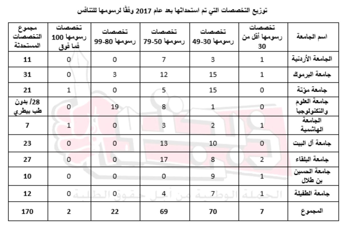 ذبحتونا تطالب النواب إلزام الحكومة عدم رفع الرسوم الجامعية 
