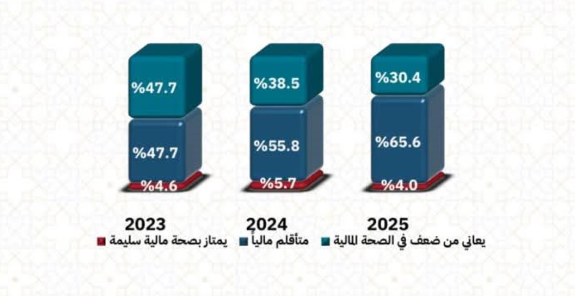 تحسن مؤشر الصحة المالية للأفراد بالمملكة