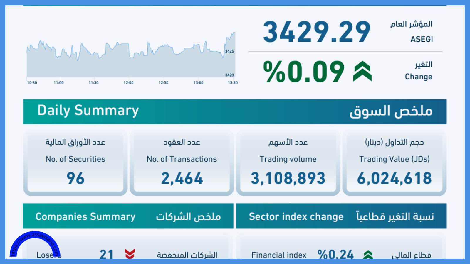 بورصة عمان تغلق تداولاتها على ارتفاع الأربعاء