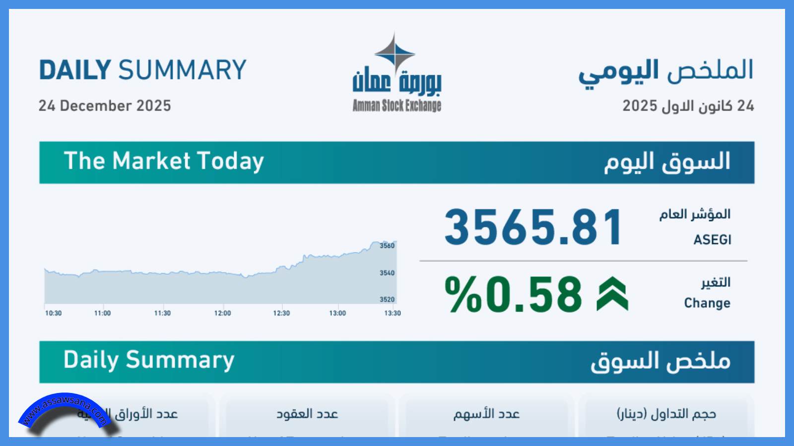 بورصة عمان تغلق تداولاتها على ارتفاع الأربعاء