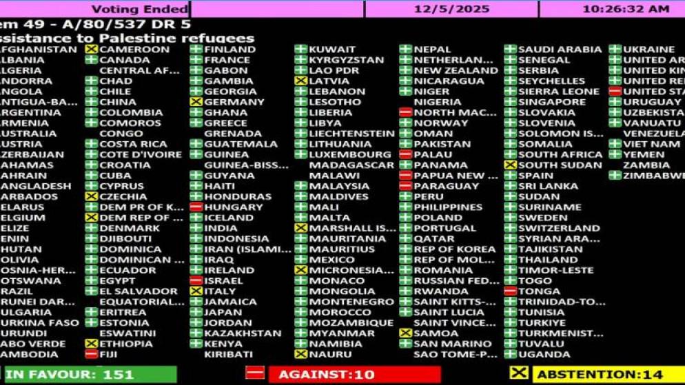 الأمم المتحدة تعتمد 5 قرارات لصالح فلسطين