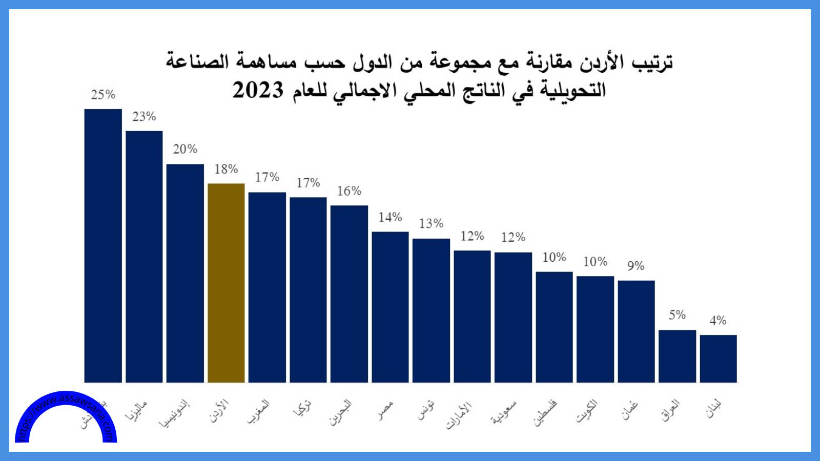 الأردن الأول عربياً بمساهمة الصناعات التحويلية بالناتج المحلي