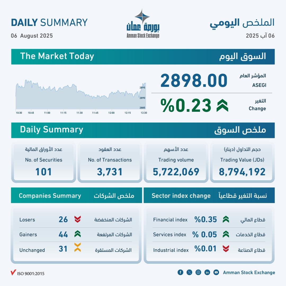 بورصة عمان تغلق تداولاتها على ارتفاع