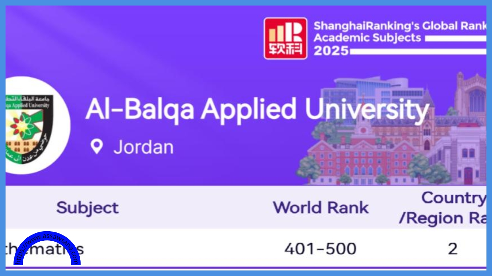 البلقاء التطبيقية تحقق تقدّماً بالتصنيفات العالمية