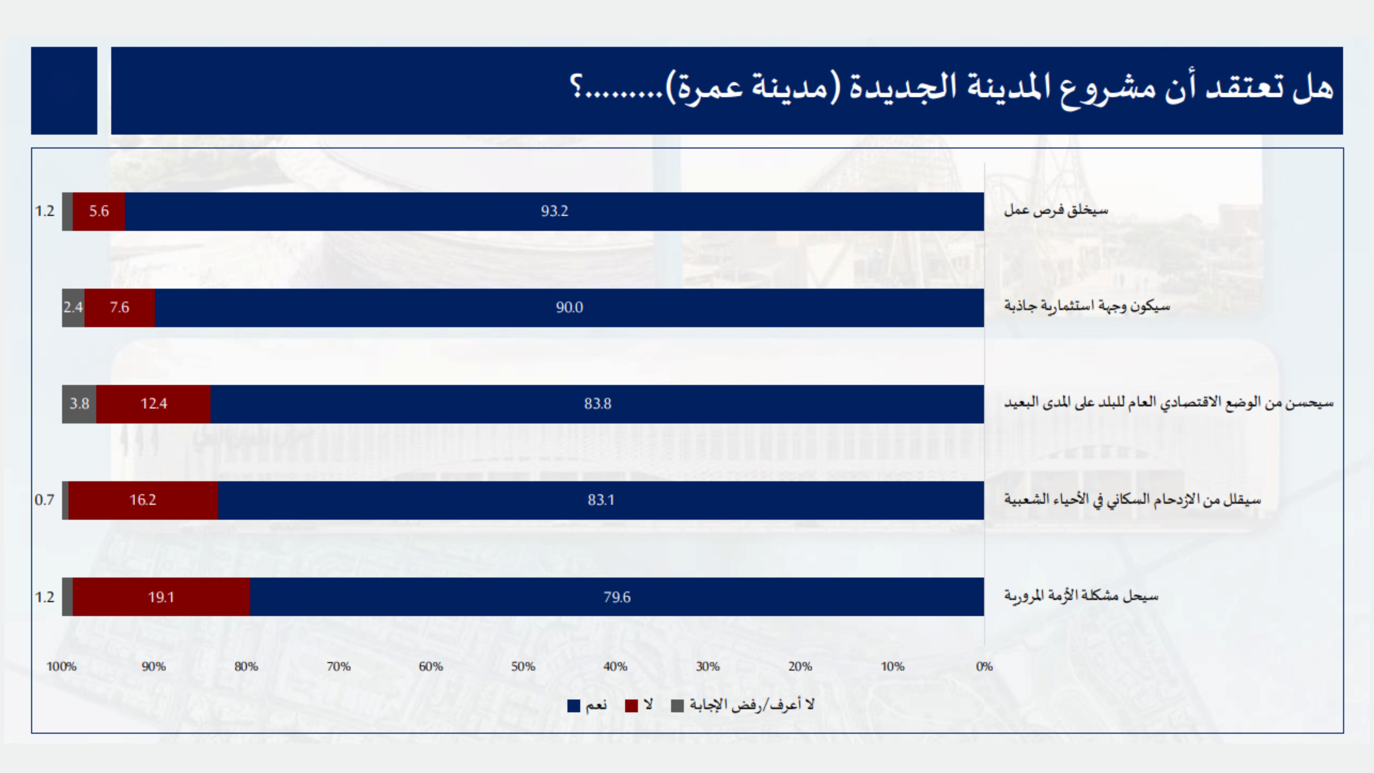  نسب تأييد مرتفعة بين مواطني إقليم الوسط لمشروع مدينة عمرة 