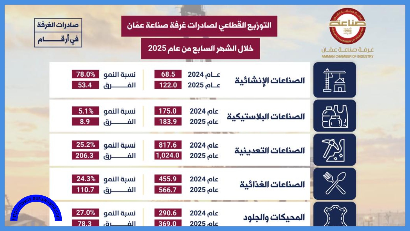 قفزة نوعية لصادرات صناعة عمان