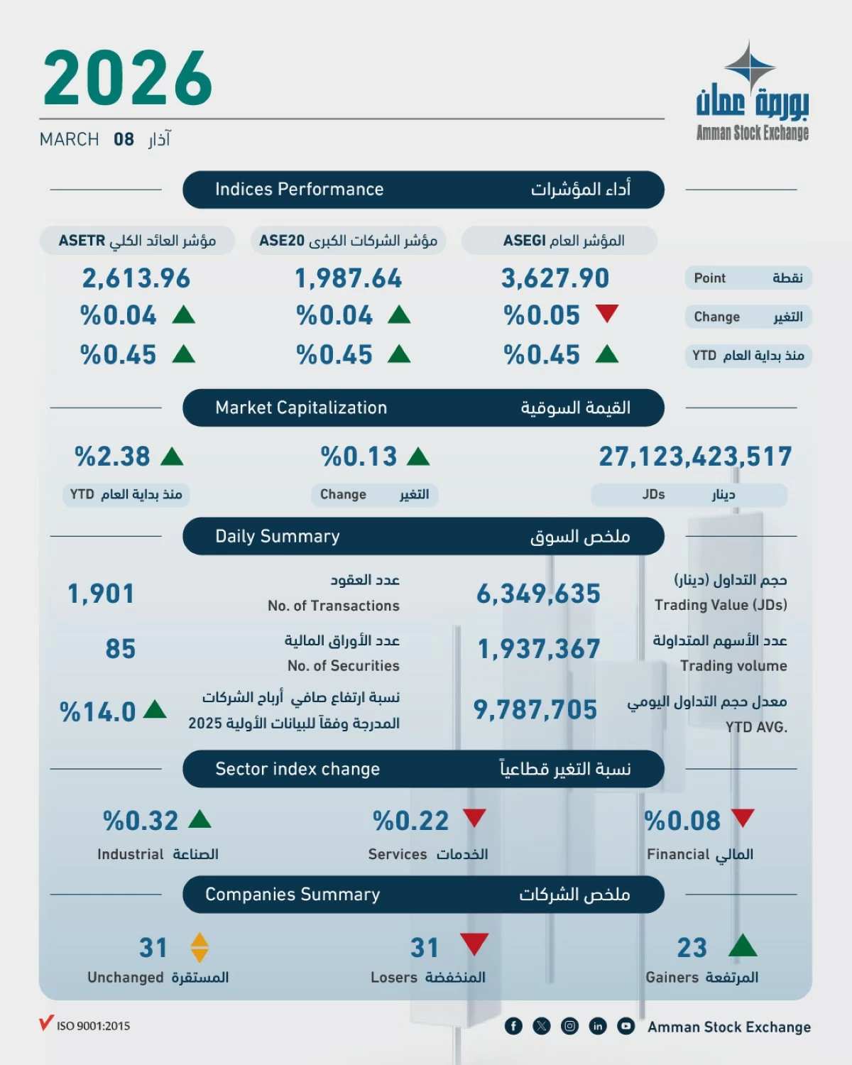 6.3 مليون دينار حجم التداول في بورصة عمان