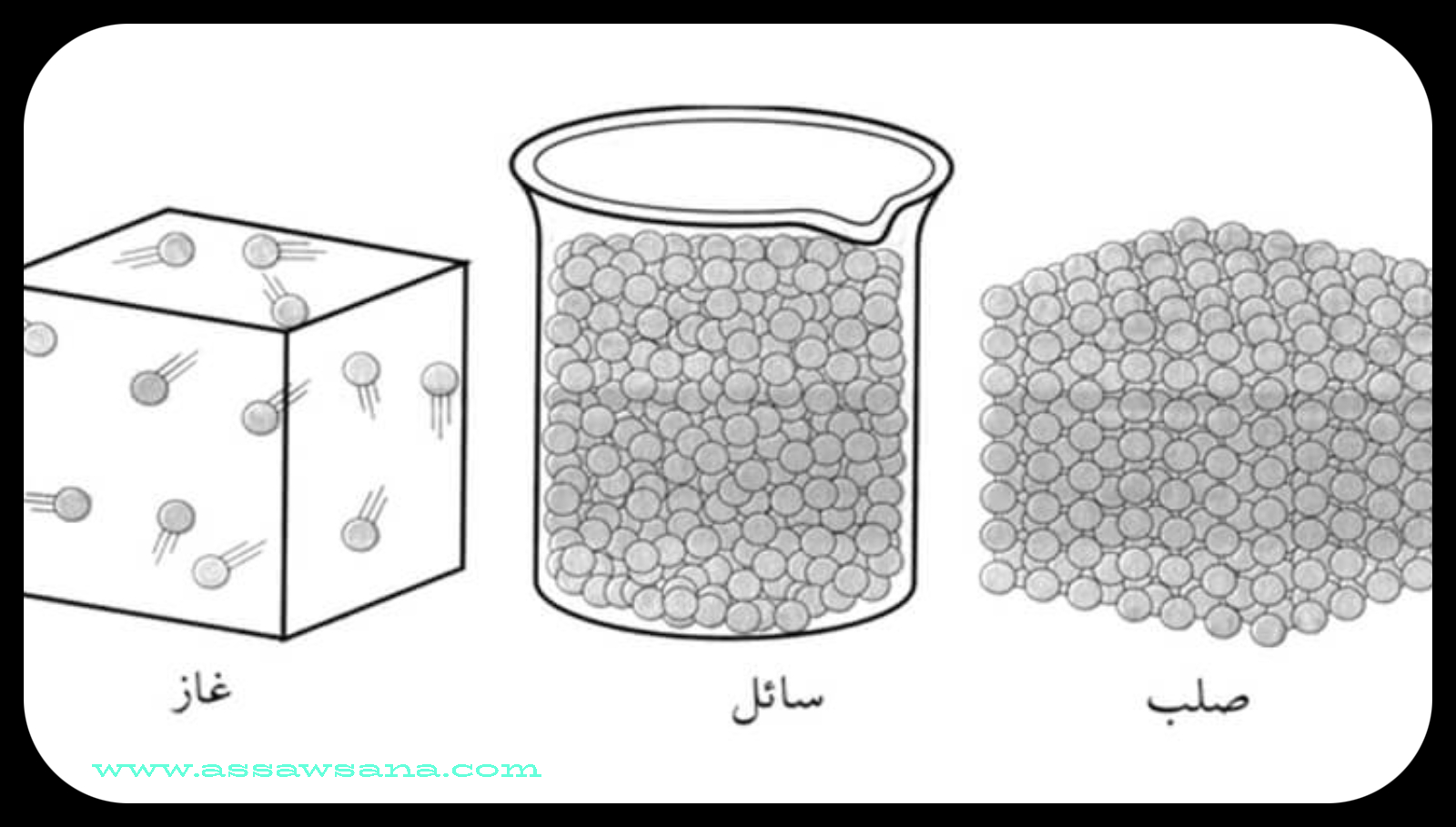 حالات المادة الأربعة