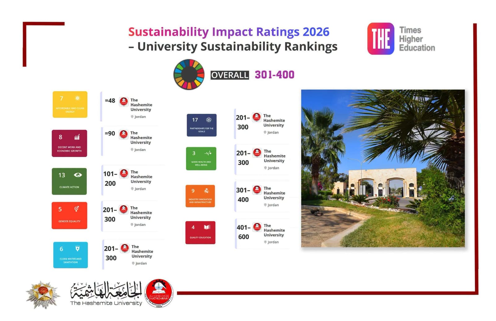 الهاشمية ضمن نادي الخمسين جامعة الأفضل عالميا في مجالات الطاقة المستدامة
