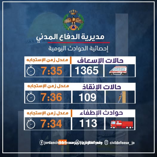 الدفاع المدني يتعامل مع 1587 حالة طارئة