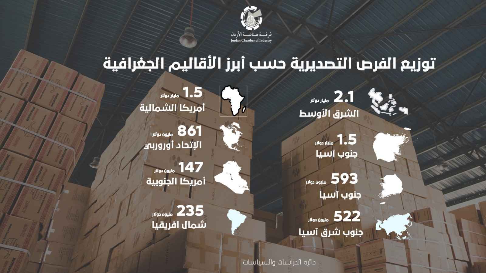 غرفة صناعة الأردن تطلق تقرير الأسواق الواعدة للصناعة 