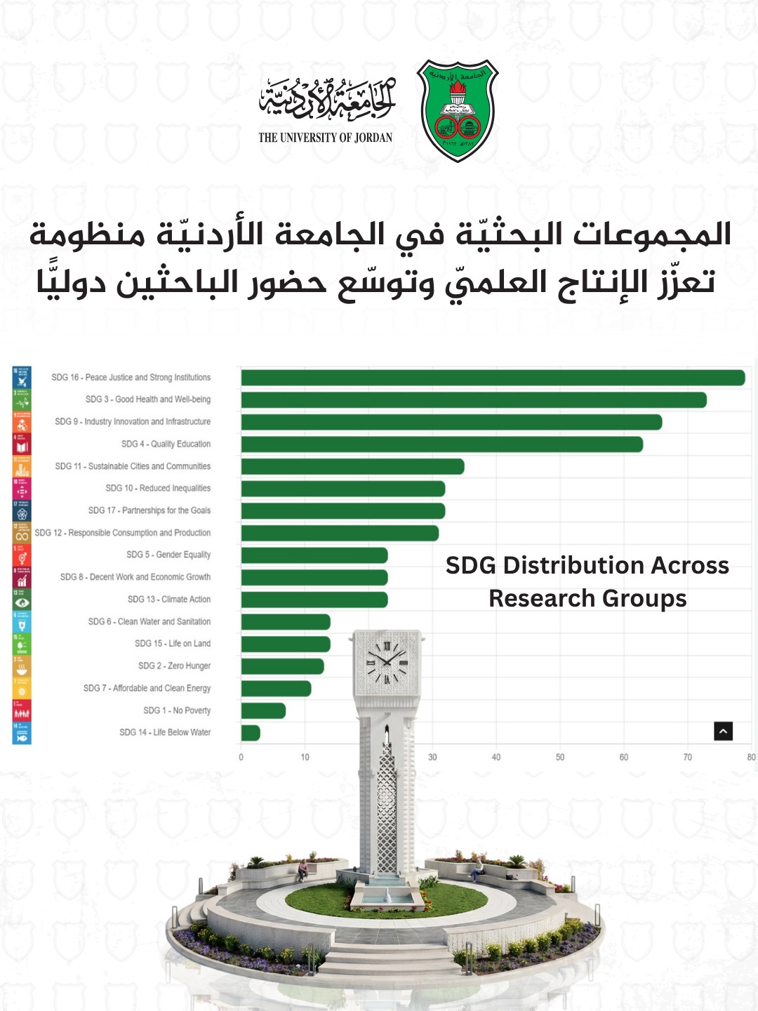 المجموعات البحثيّة في الجامعة الأردنيّة منظومة تعزّز الإنتاج العلميّ 