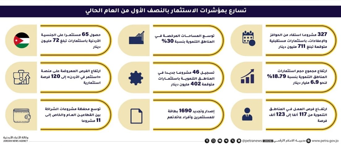 وزارة الاستثمار تطلق تقرير أدائها للنصف الأول من 2026