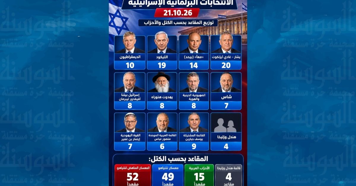 تراجع كبير لتحالف نتنياهو، والقوائم العربية بيضة القبان