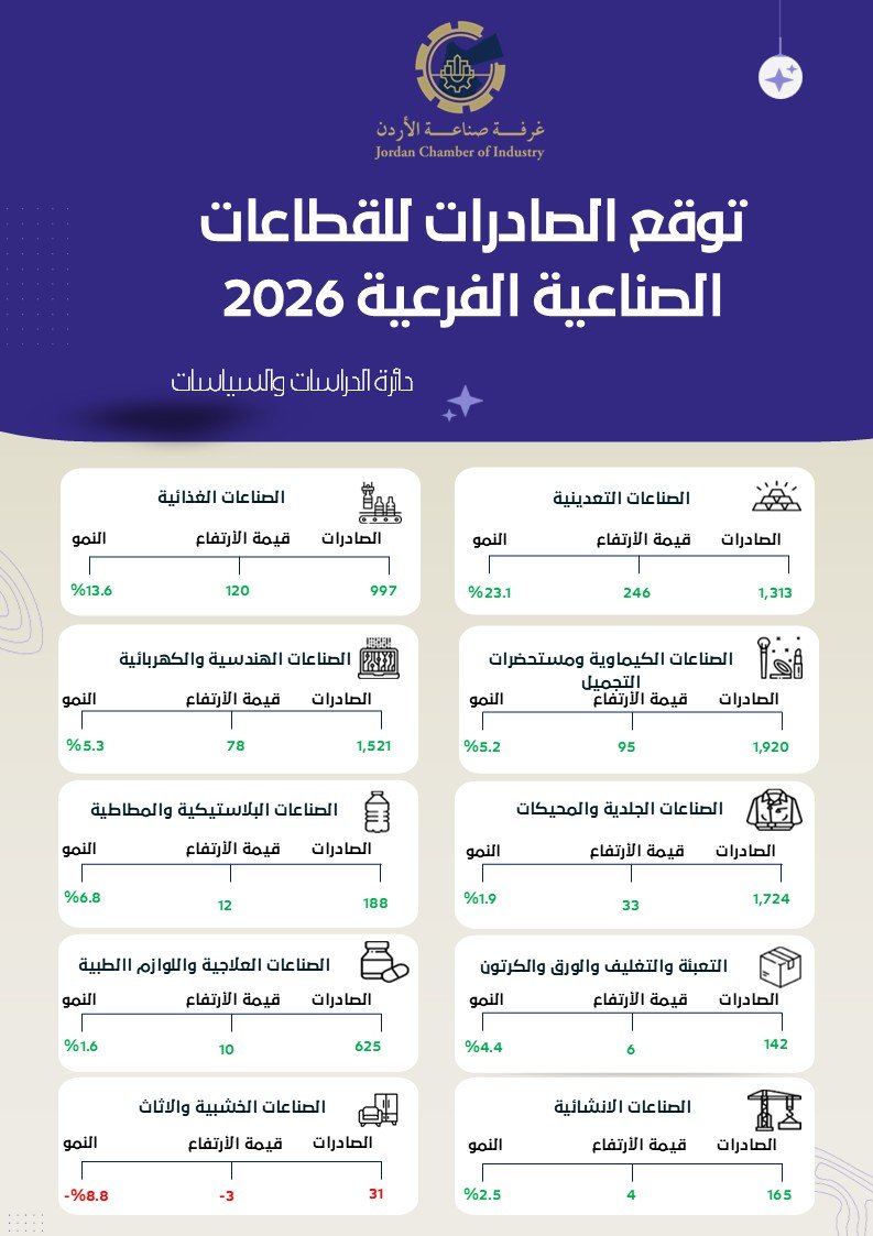 صناعة الأردن تصدر تقريرا لتوقعات الصادرات 