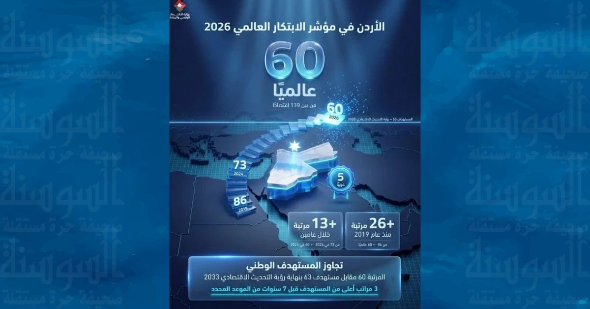 الأردن يتقدم 13 مرتبة خلال عامين في مؤشر الابتكار العالمي