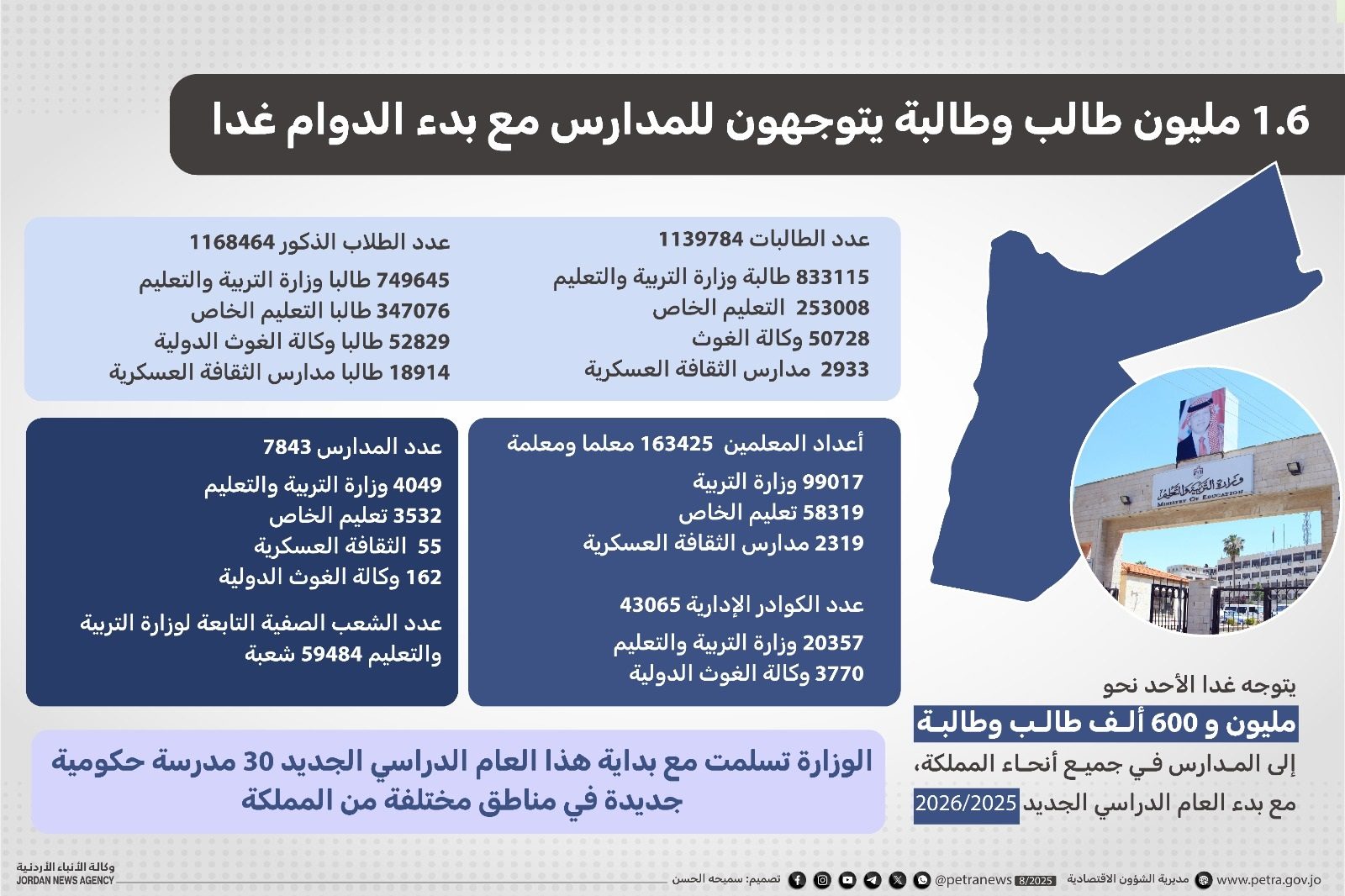 1.6 مليون  طالب وطالبة يتوجهون للمدارس مع بدء الدوام غداً