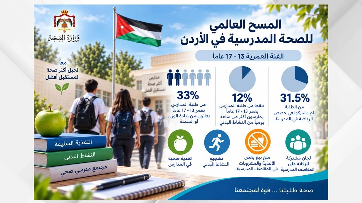 وزارة الصحة تحظر المشروبات الغازية بالمدارس الأردنية