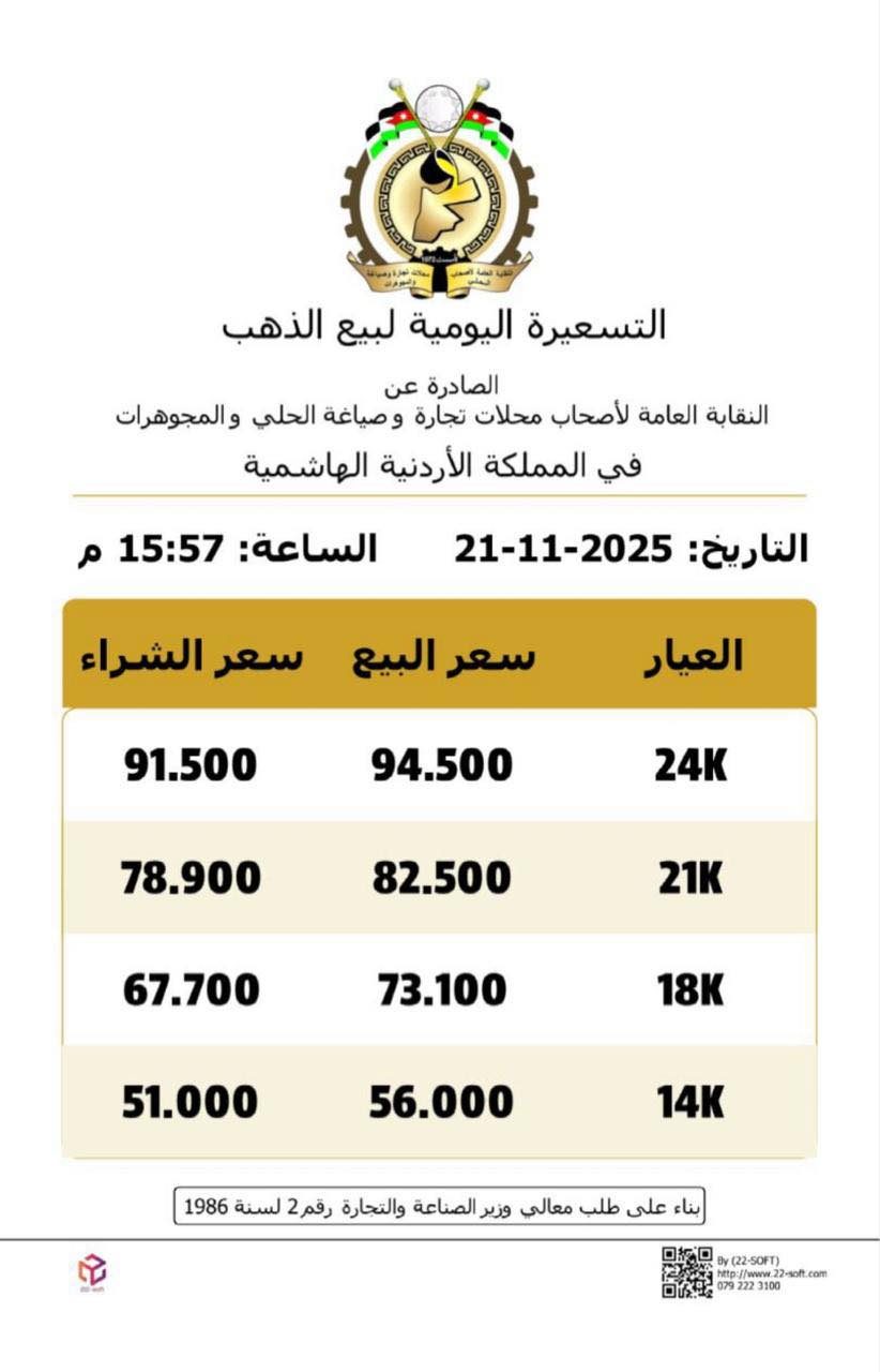 ارتفاع أسعار الذهب محليا في التسعيرة الثانية الجمعة