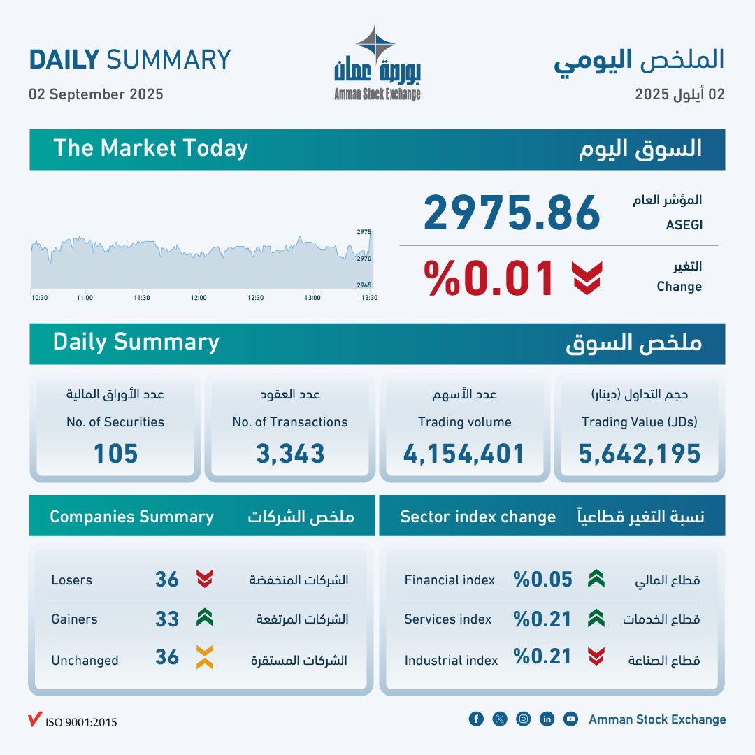 5.6 مليون دينار حجم التداول في بورصة عمان