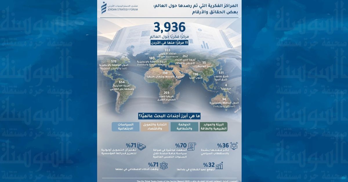 3936 مركزا فكريا حول العالم ..  وهذه حصة الأردن