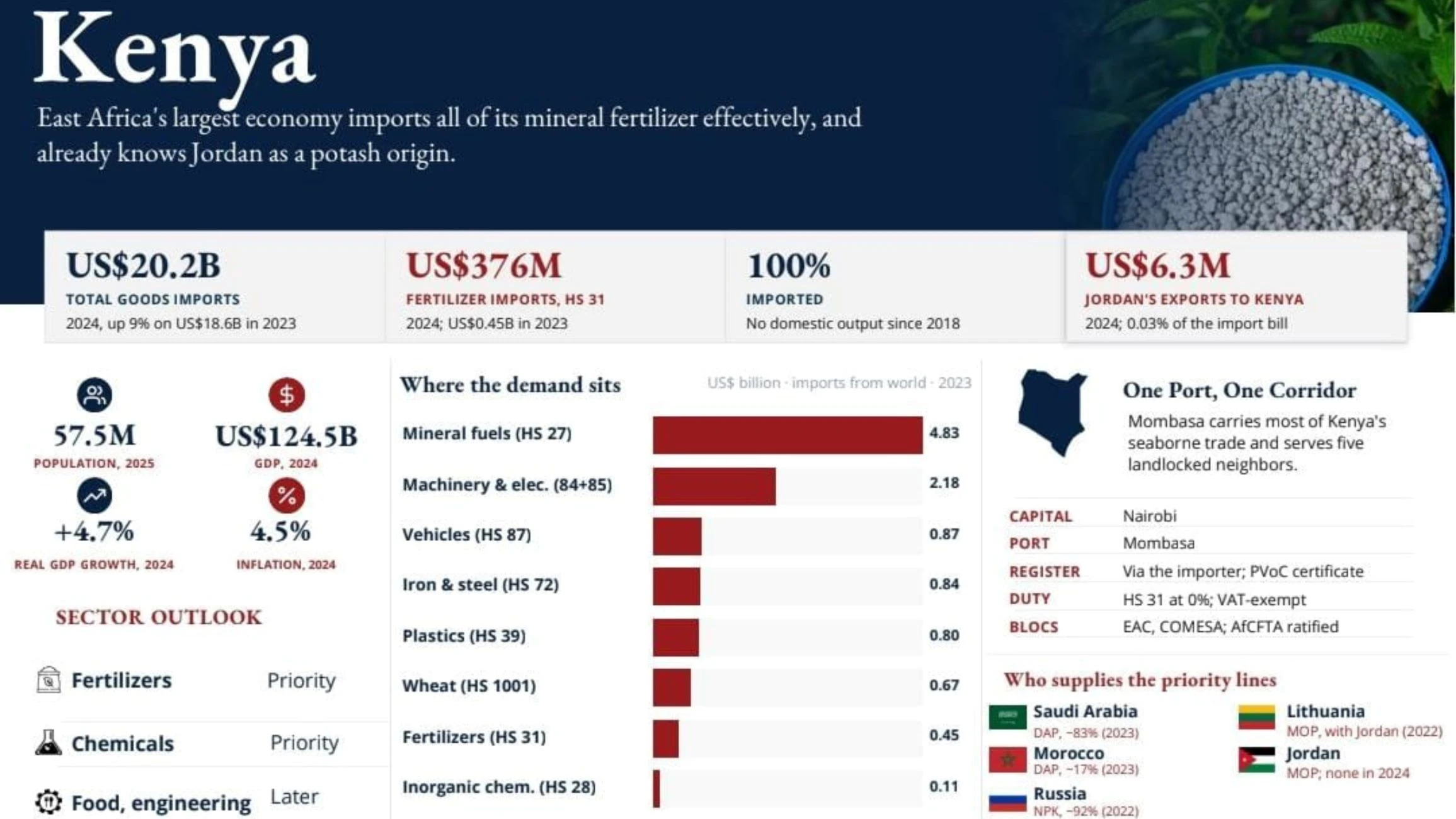دراسة: الأسمدة الأردنية أمام فرص تصديرية كبرى إلى كينيا