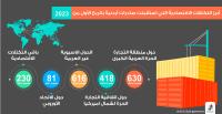 ارتفاع ملحوظ للصادرات الأردنية .. أرقام