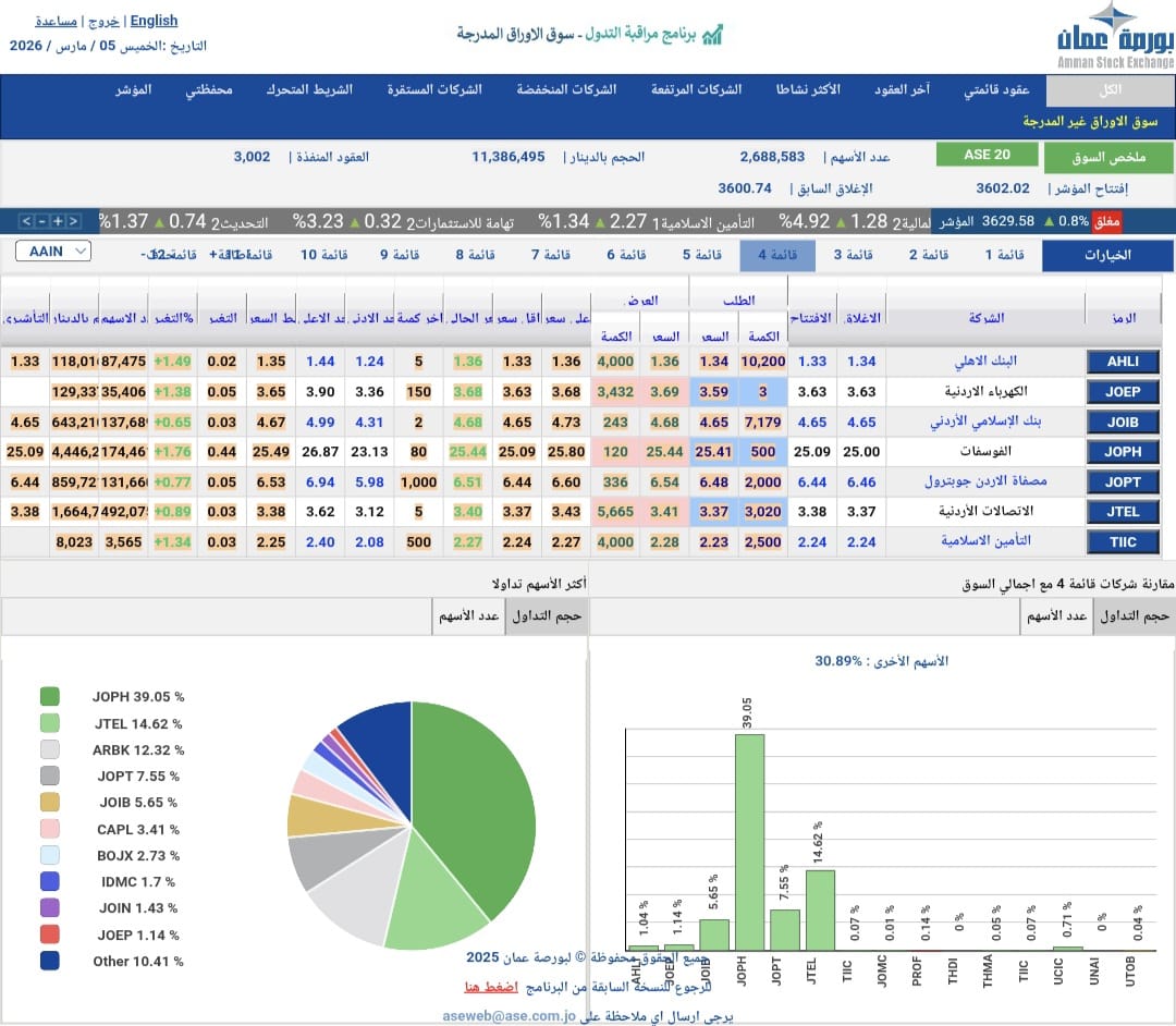 سهم “الفوسفات” يسيطر على 39% من تداولات بورصة عمان اليوم الخميس