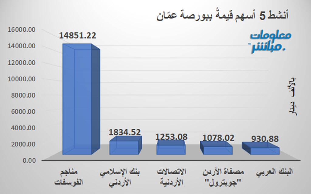 مناجم الفوسفات يتصدر النشاط قيمةً وحجماً في بورصة عمّان جلسة الأربعاء