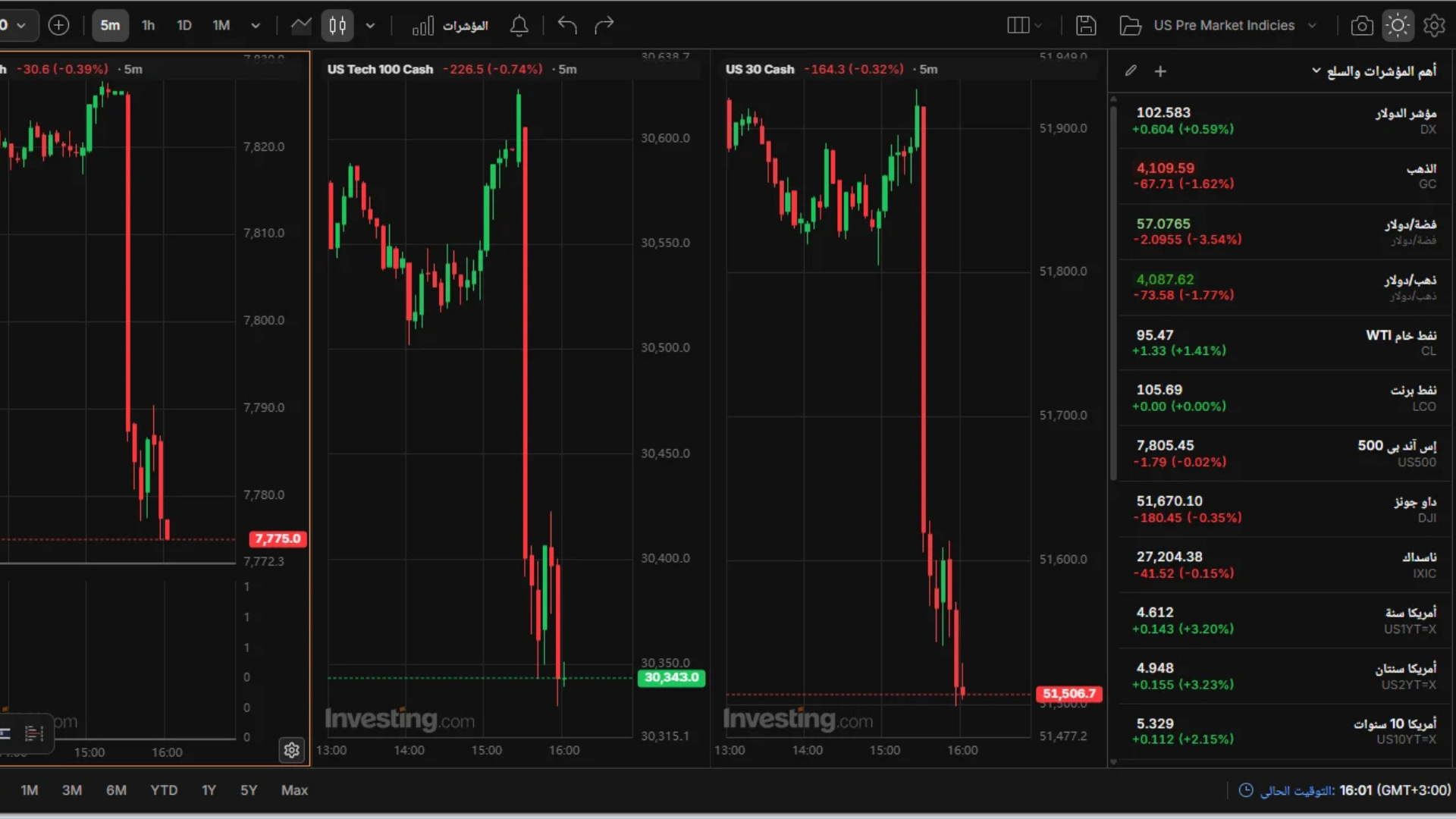تراجع "ناسداك" وهبوط الذهب 1.5% عقب تسجيل مؤشر أسعار المستهلكين 3.7%