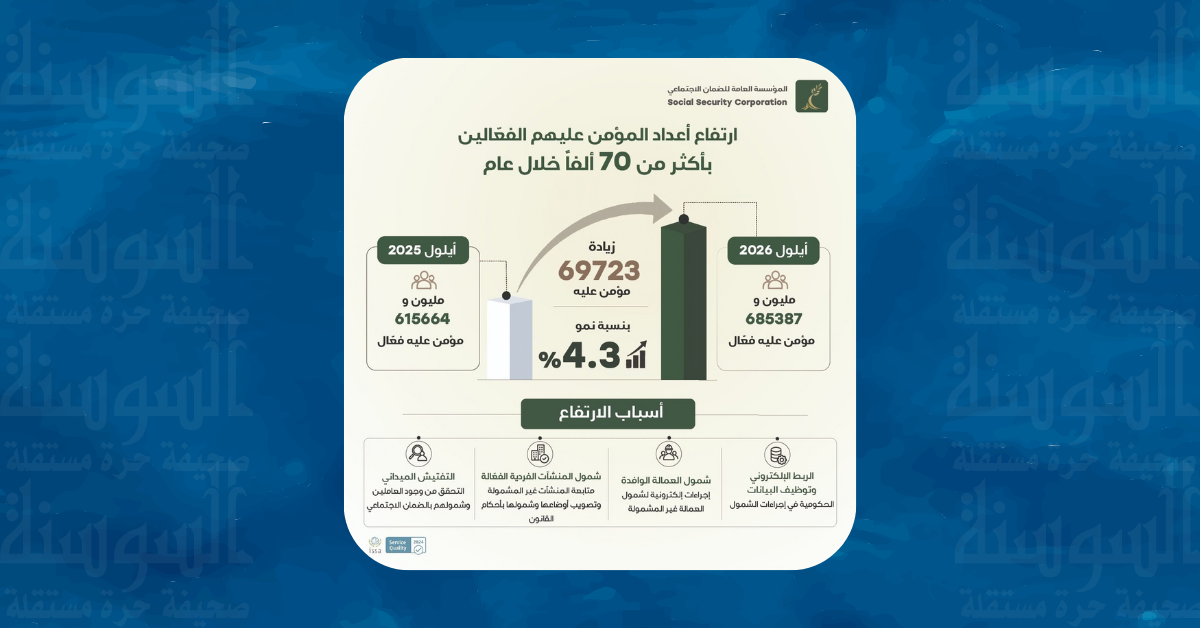 الضمان الاجتماعي: ارتفاع أعداد المؤمن عليهم الفعّالين بأكثر من (70) ألفا خلال عام 