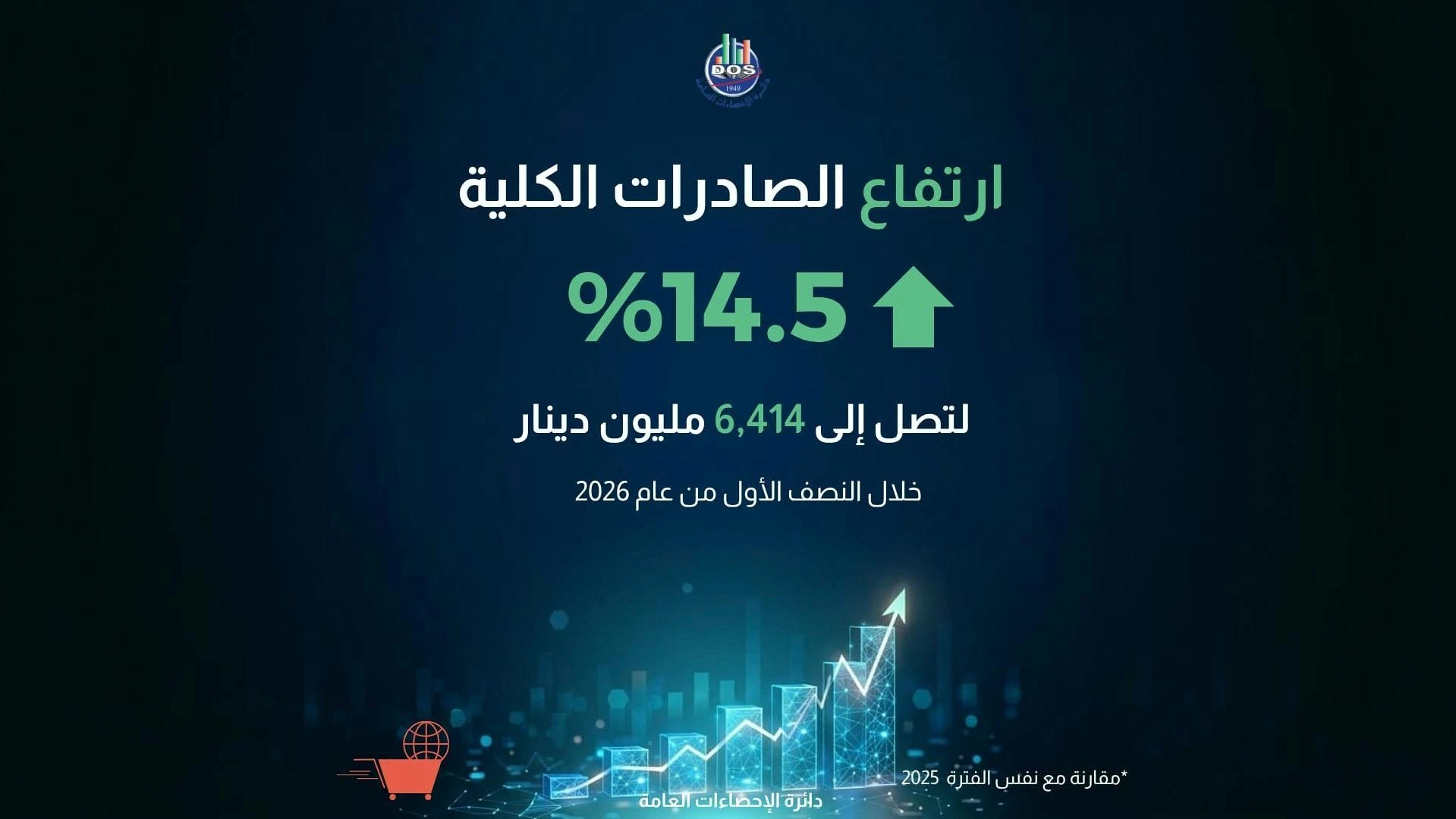 الإحصاءات: ارتفاع الصادرات الكلية بنسبة 14.5 % خلال النصف الأول من 2026