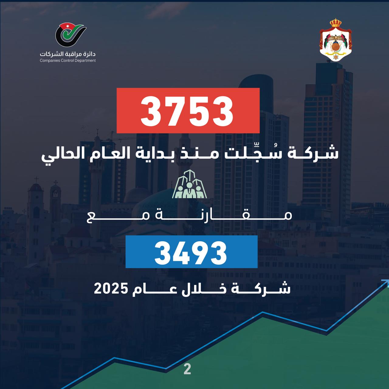 ارتفاع عدد الشركات المسجلة في المملكة