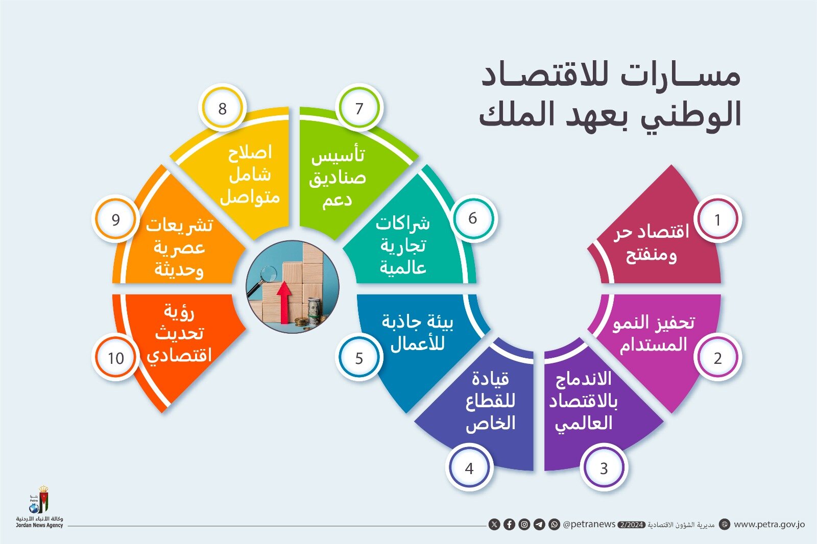 الأردن بعهد الملك  ..  اقتصاد وطني حر وانفتاح على العالم