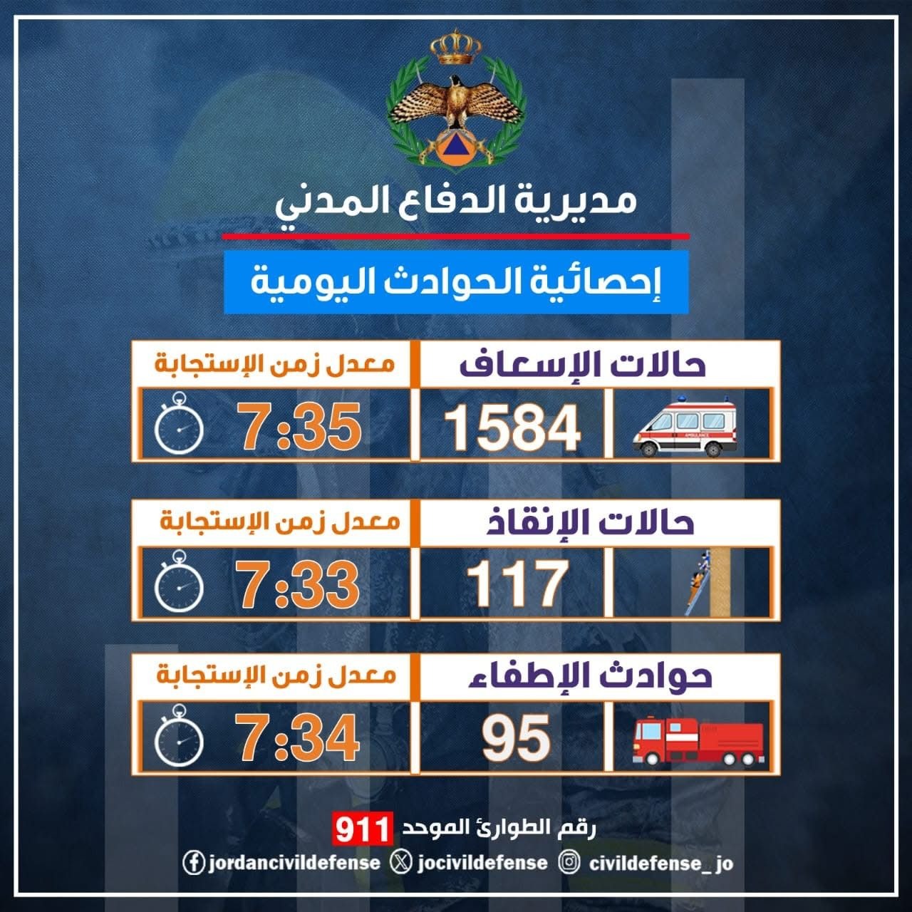 الدفاع المدني يتعامل مع آلاف الحالات بيوم واحد