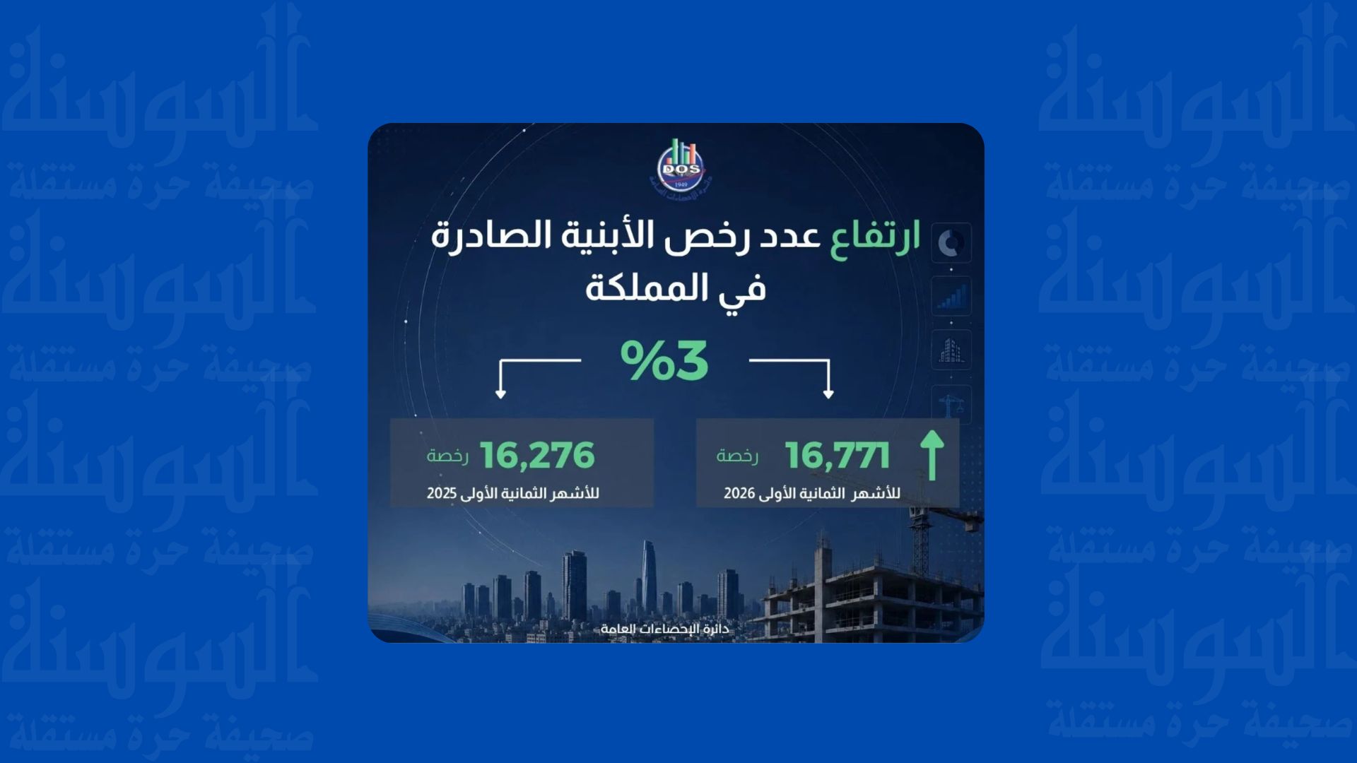 "الإحصاءات": ارتفاع مساحات الأبنية المرخصة للأغراض السكنية 12 بالمئة 
