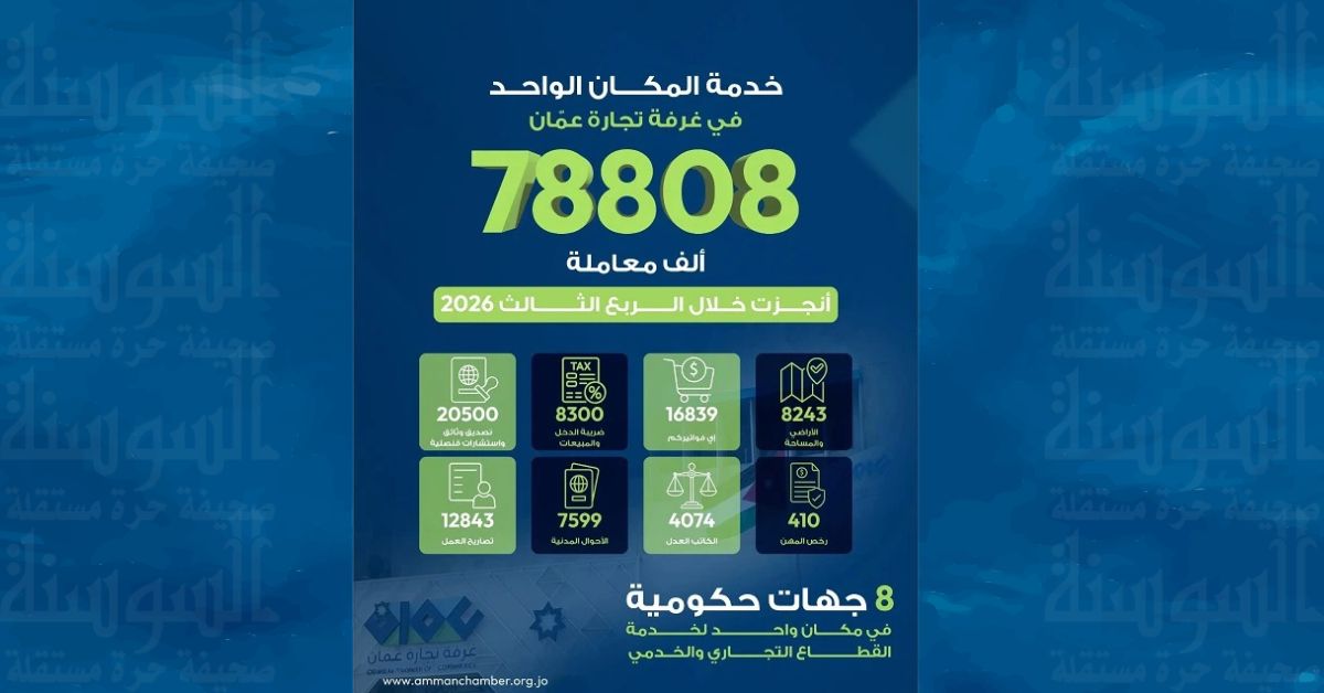 غرفة تجارة عمان تنجز أكثر من 78 ألف معاملة خلال 3 أشهر