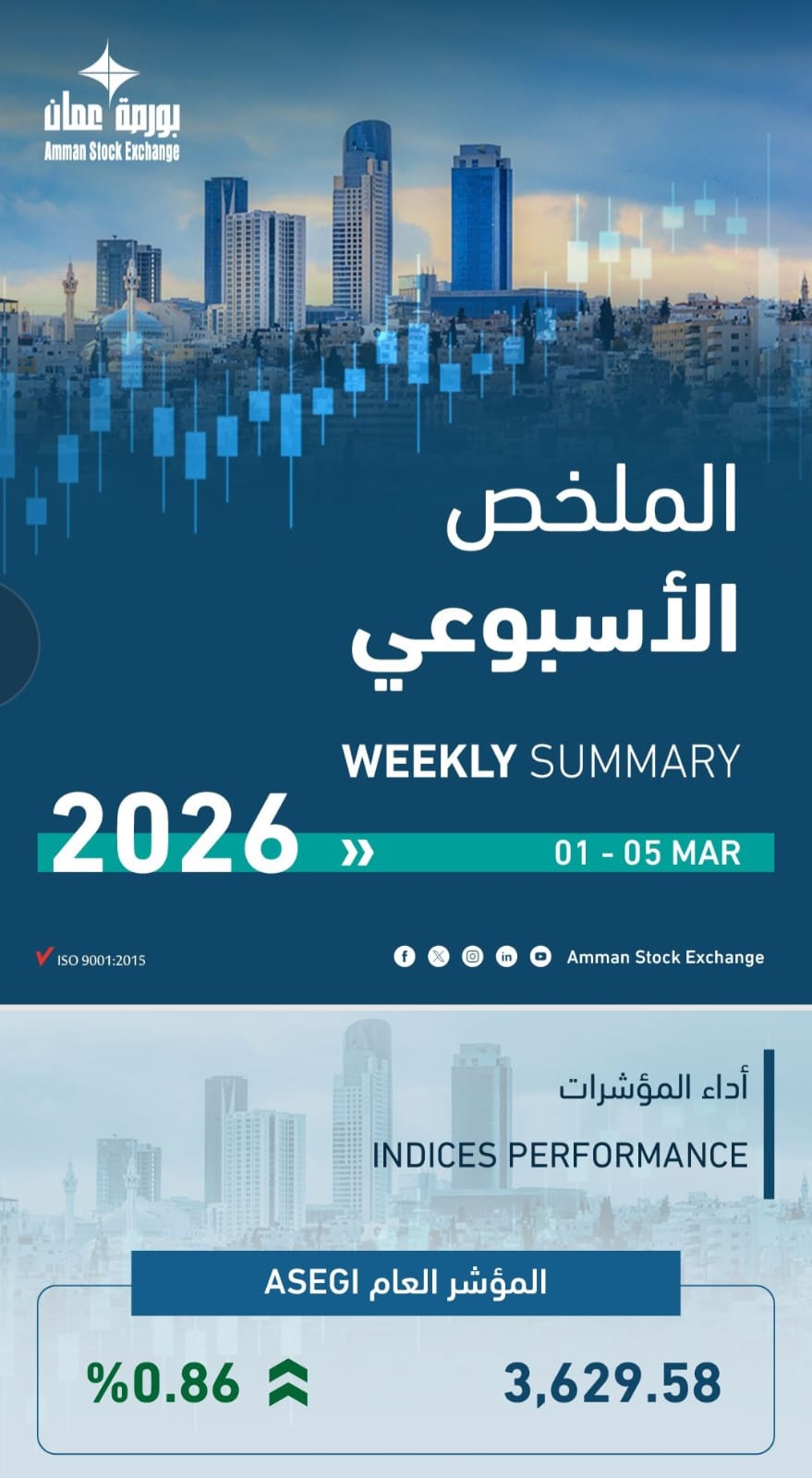 بورصة عمان تتجاوز ظروف المنطقة وتحقق أداءً إيجابيًا بتداولات الأسبوع 