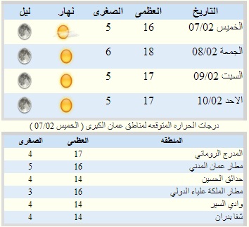 حالة الطقس من اليوم الى الاربعاء المقبل