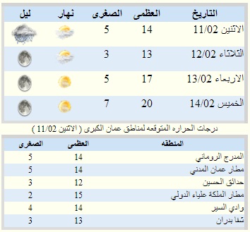 أمطار مساء اليوم  ..  . (نشرة لاسبوع)