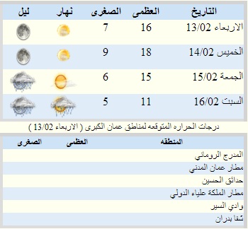 حالة الطقس لاسبوع  .. 
