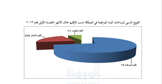 5.7 مليون م2 مساحات البناء المرخصة