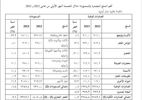 2.2 مليار دينار صادرات الاردن